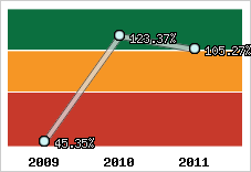  Evolution de l'activité