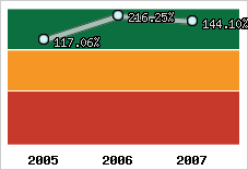  Evolution de l'activité
