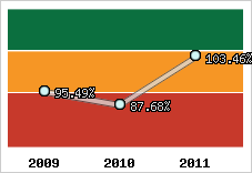  Evolution de l'activité