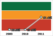  Evolution de l'activité