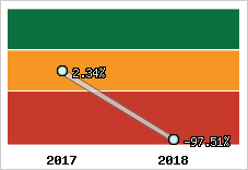 Rentabilité de l'exploitation