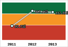  Evolution de l'activité