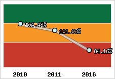  Evolution de l'activité