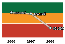  Evolution de l'activité