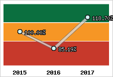  Evolution de l'activité
