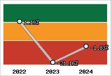  Rentabilité nette finale