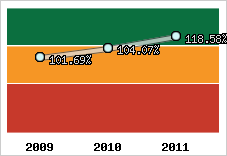  Evolution de l'activité