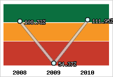  Evolution de l'activité