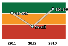  Evolution de l'activité