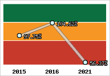  Evolution de l'activité