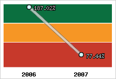  Evolution de l'activité