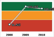  Evolution de l'activité
