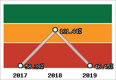  Evolution de l'activité