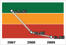  Evolution de l'activité