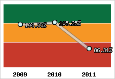  Evolution de l'activité