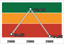  Evolution de l'activité