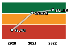  Evolution de l'activité