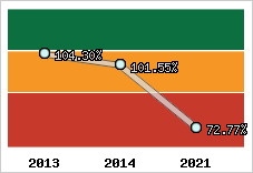  Evolution de l'activité