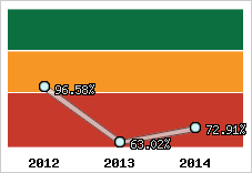  Evolution de l'activité