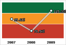  Evolution de l'activité