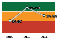  Evolution de l'activité