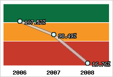  Evolution de l'activité