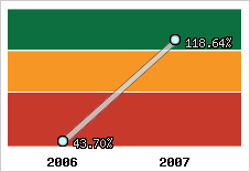  Evolution de l'activité