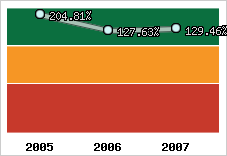  Evolution de l'activité