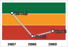  Evolution de l'activité