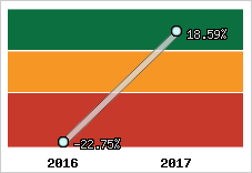 Rentabilité de l'exploitation