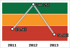  Evolution de l'activité
