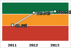  Evolution de l'activité