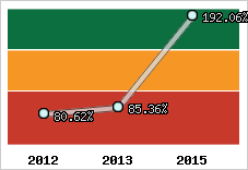  Evolution de l'activité