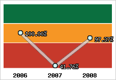  Evolution de l'activité