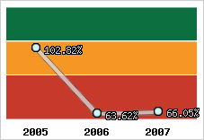  Evolution de l'activité
