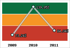 Evolution de l'activité