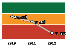 Evolution de l'activité