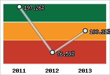  Evolution de l'activité