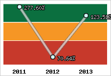  Evolution de l'activité