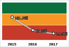  Evolution de l'activité