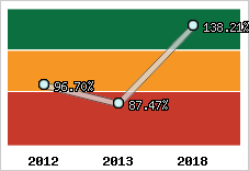  Evolution de l'activité