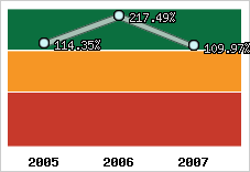  Evolution de l'activité