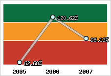  Evolution de l'activité