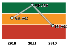  Evolution de l'activité
