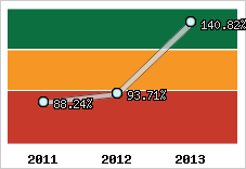  Evolution de l'activité