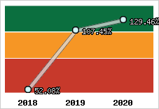  Evolution de l'activité
