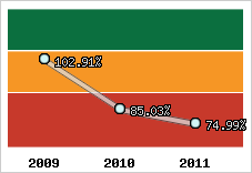  Evolution de l'activité