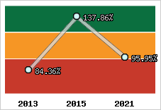  Evolution de l'activité