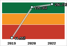  Evolution de l'activité