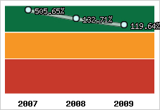  Evolution de l'activité